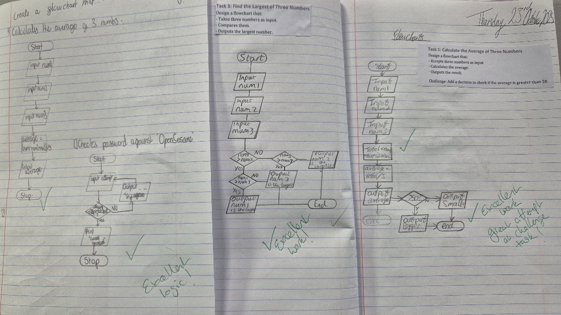 Notebook pages with hand-drawn flowcharts and teacher’s feedback in a computing lesson